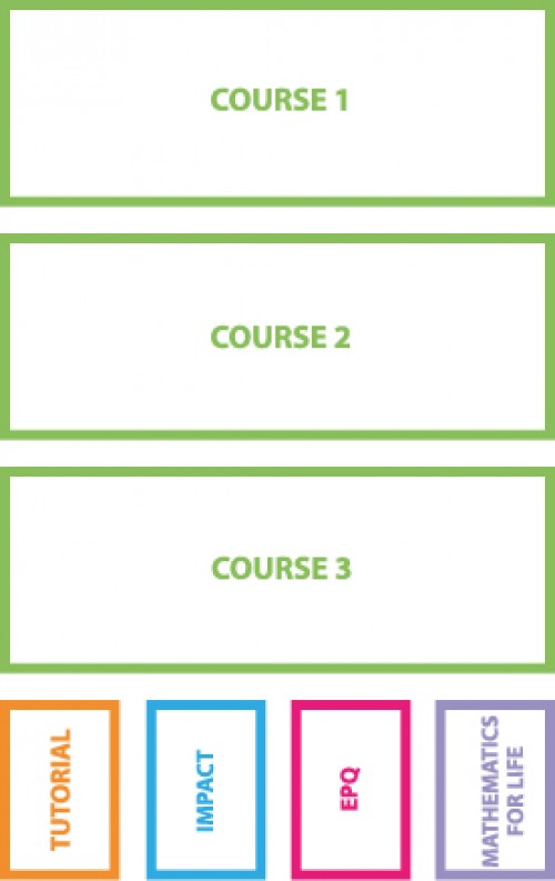 A typical Programme of Study