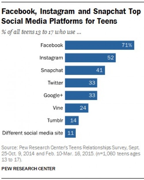Pew Research Centre's Teen Relationships Survey
