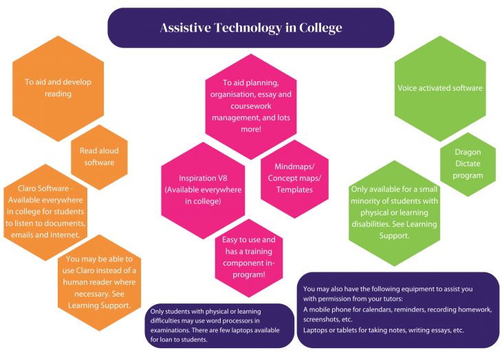 Assistive Technology in College