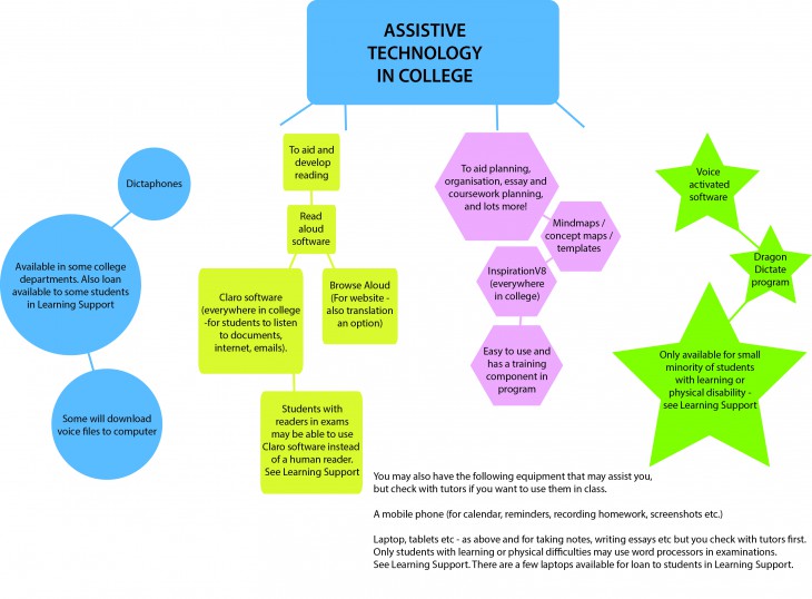 Assistive technology concept map